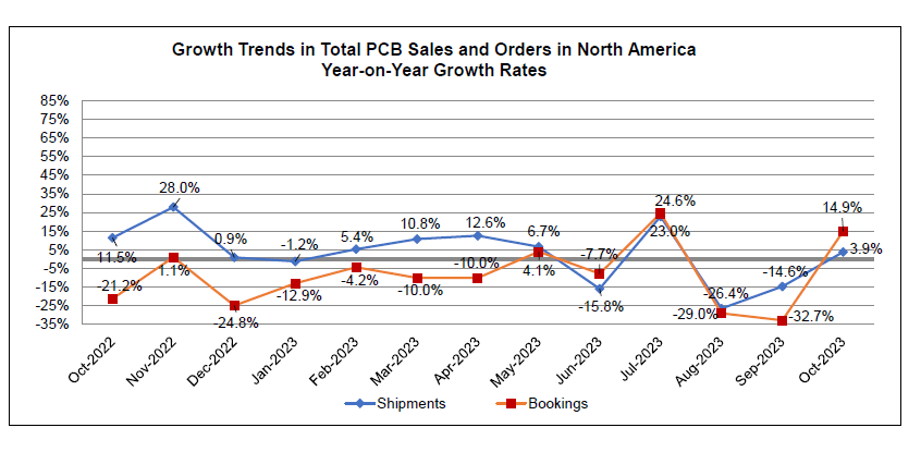 October 2023 PCB book to bill ratio 2