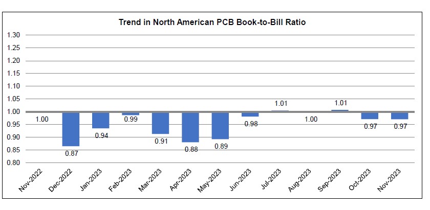 PCB book to bill ratio chart November 2023