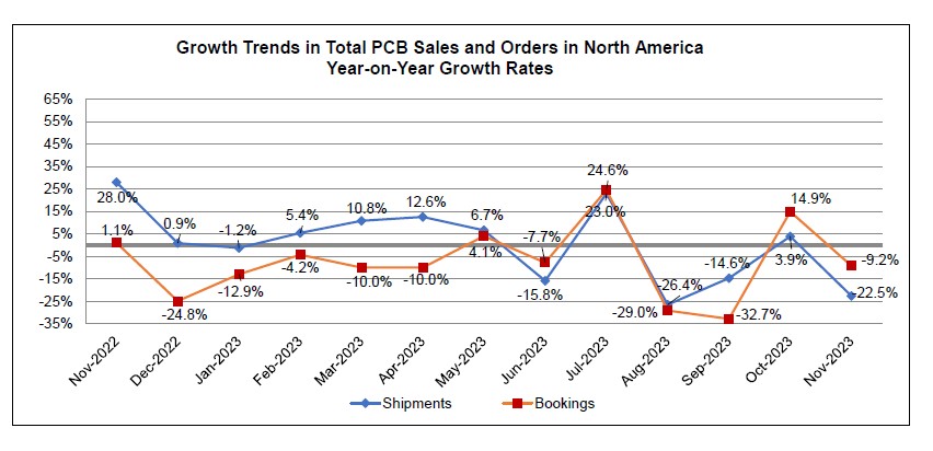 PCB book to bill ratio chart 2 November 2023