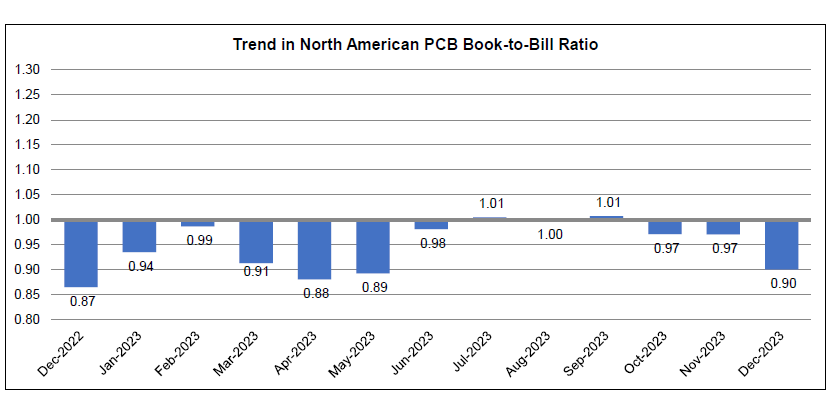 December 2023 book to bill ratio chart 1