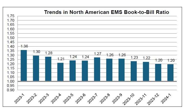 January 2024 EMS book to bill ratio