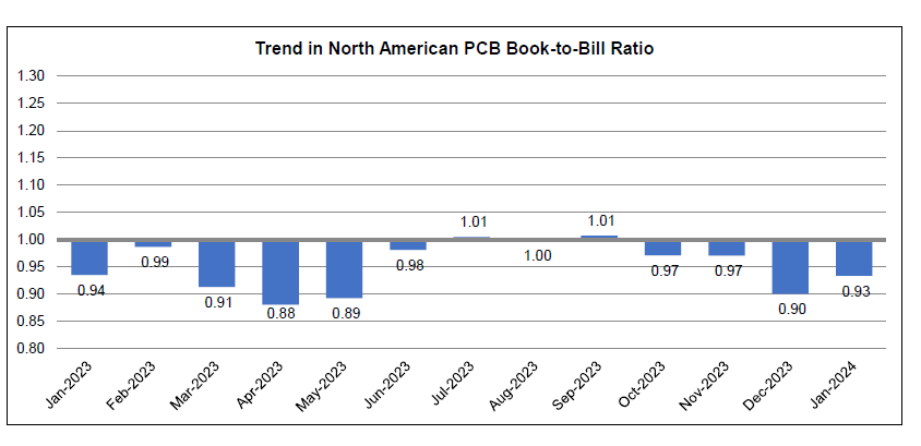 January 2024 PCB book to bill ratio 1