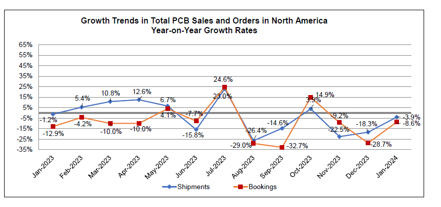 January 2024 PCB book to bill ratio chart 2