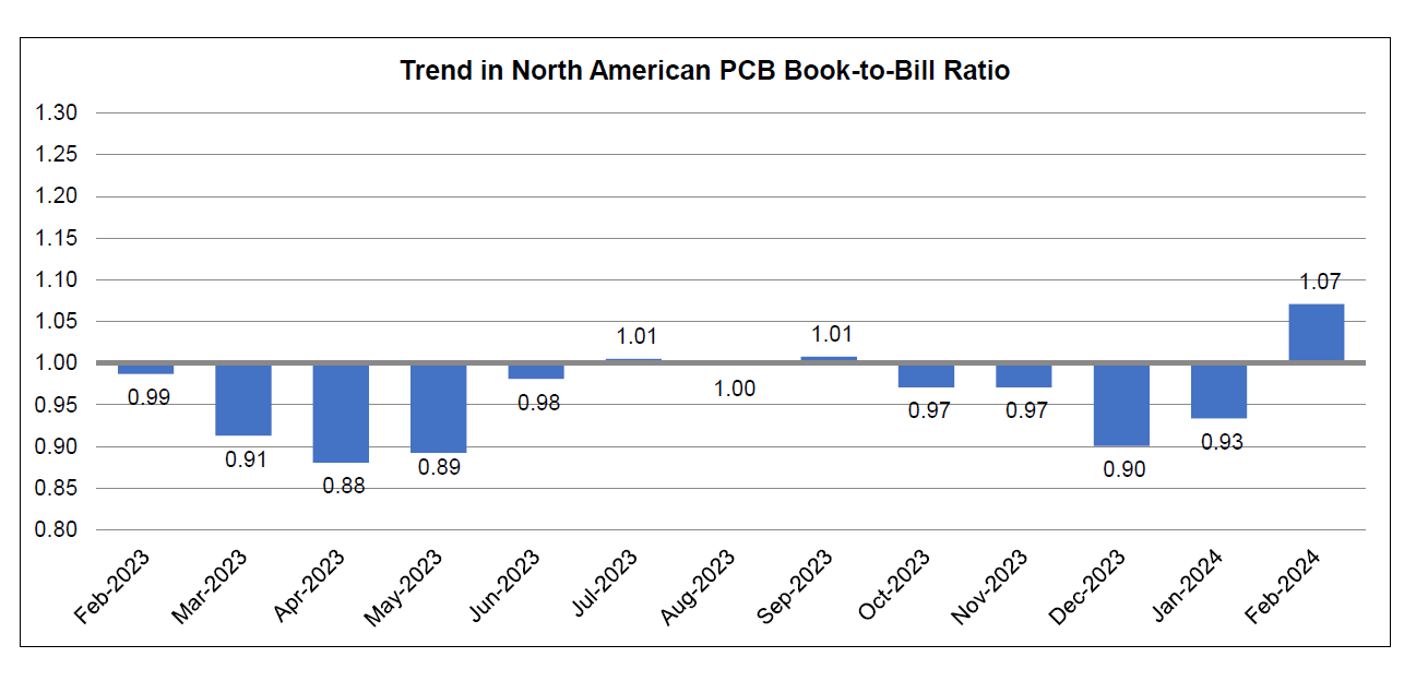 February 2024 book to bill ratio chart, number 1