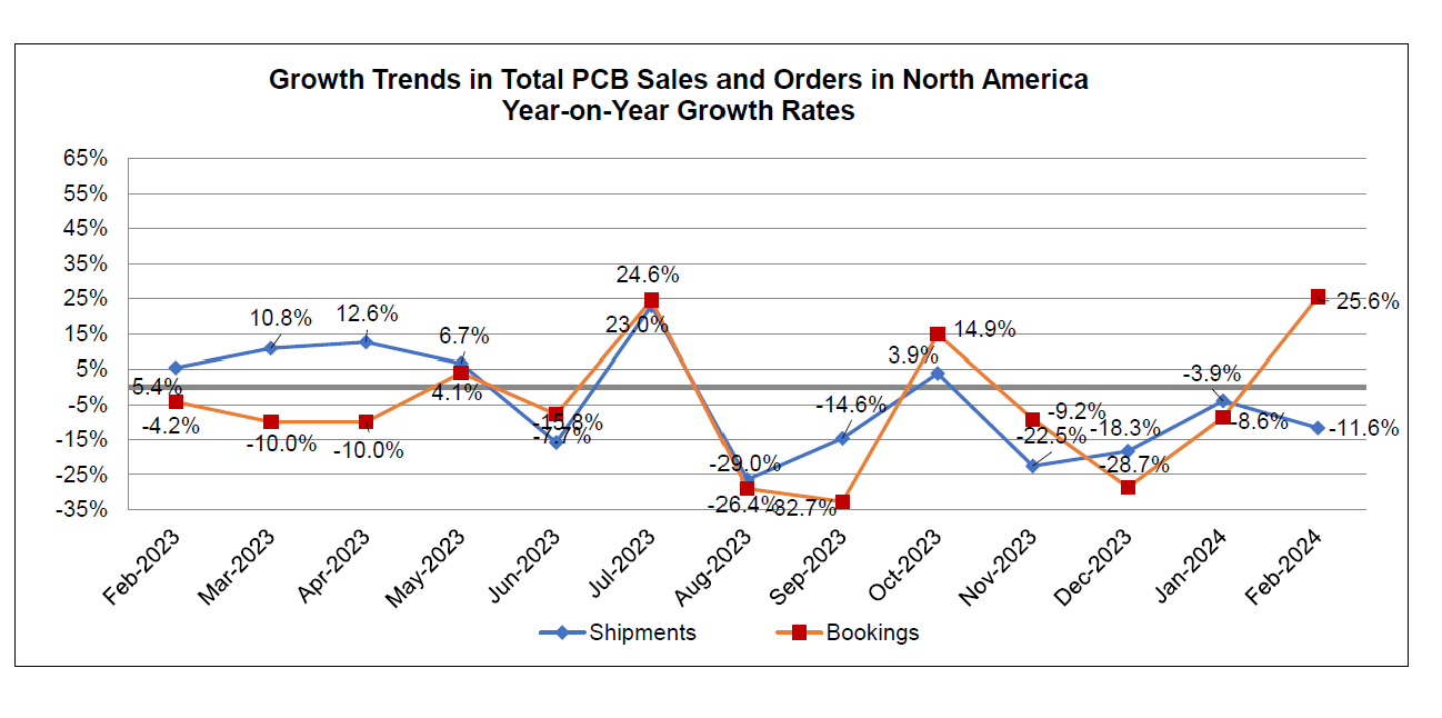 February 2024 book to bill ratio chart, number 2