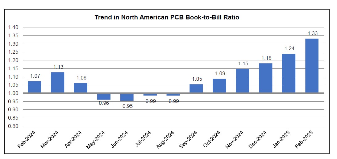 February 2025 PCB book to bill ratio chart 1