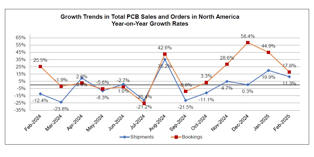 February 2025 PCB book to bill ratio chart 2