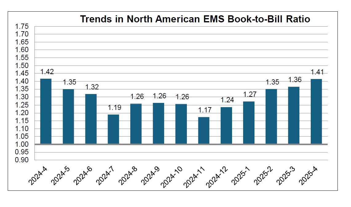 April 2025 EMS book to bill ratio chart