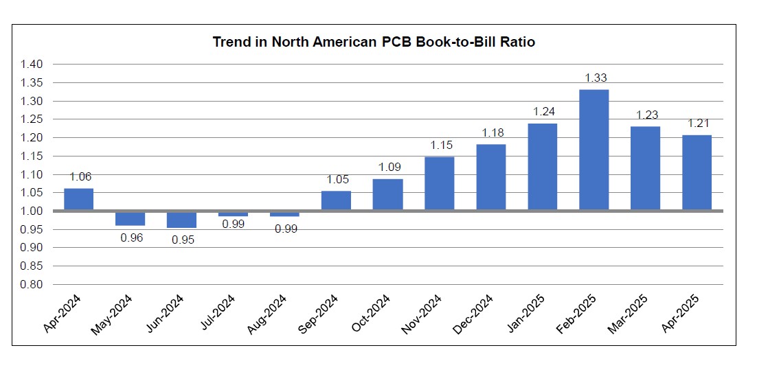 April 2025 PCB book to bill ratio chart 1