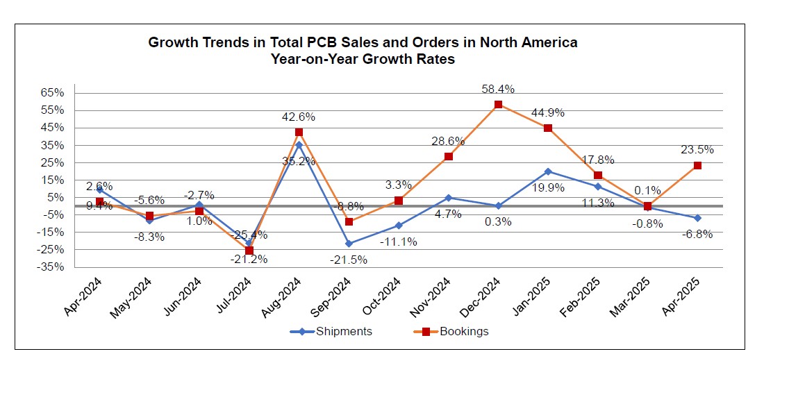 April 2025 PCB book to bill ratio chart 2