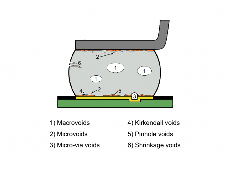 Solder Joint Voids